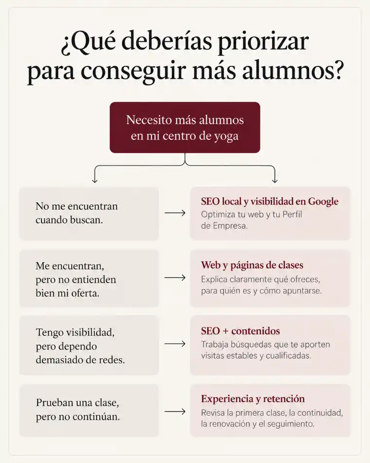 Infografía resumen acciones marketing centros yoga