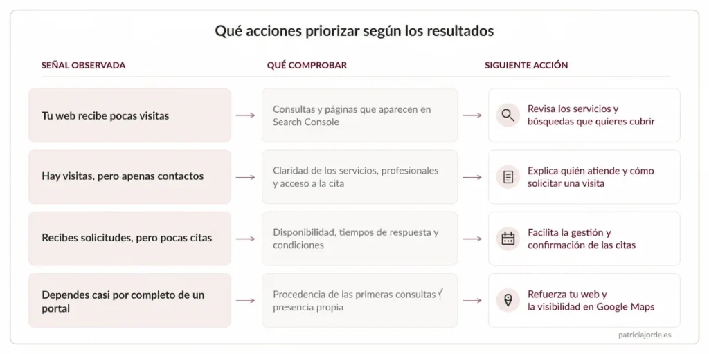 Matriz de acciones de marketing y SEO para dermatólogos