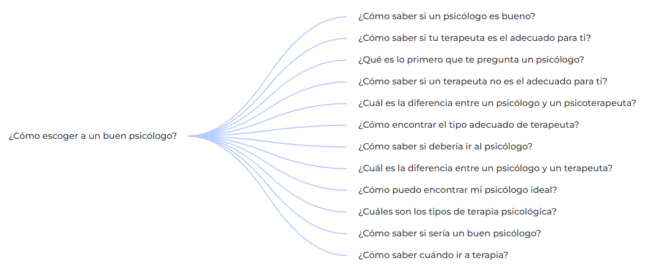 Ideas de contenido sobre psicólogos usando AlsoAsked