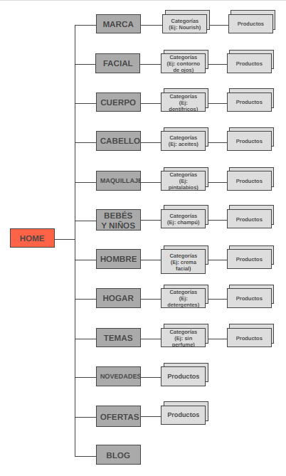 Wireframe de arquitectura SEO para tienda online