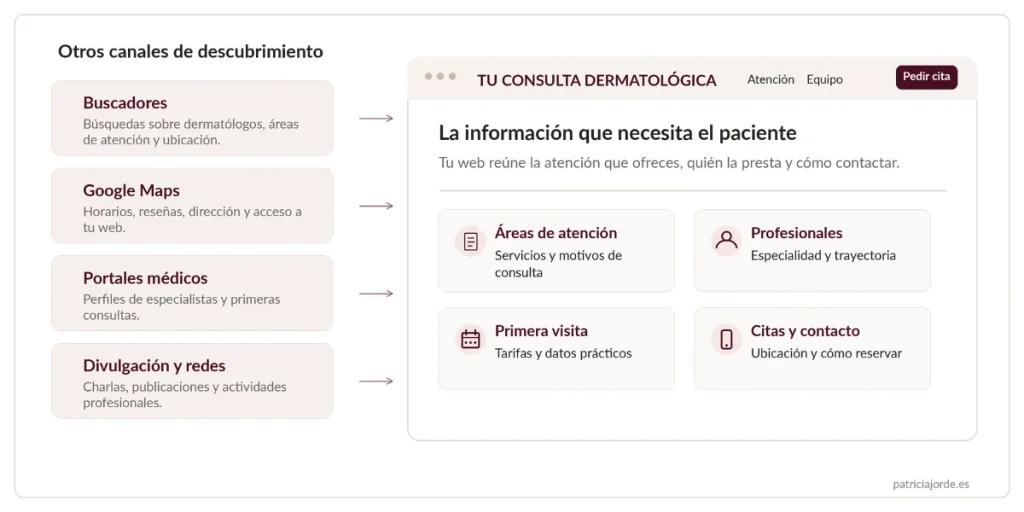 Canales de marketing digital en consultas y clínicas de dermatología