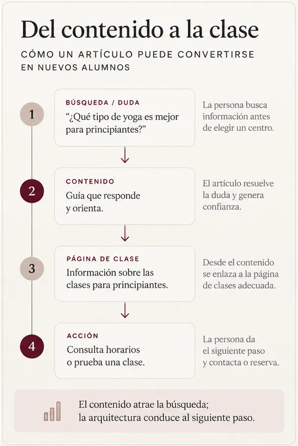 Infografía de etapas de plan de contenidos para un centro de yoga