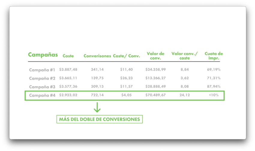 Resultados en conversiones de camapañas de Google Ads