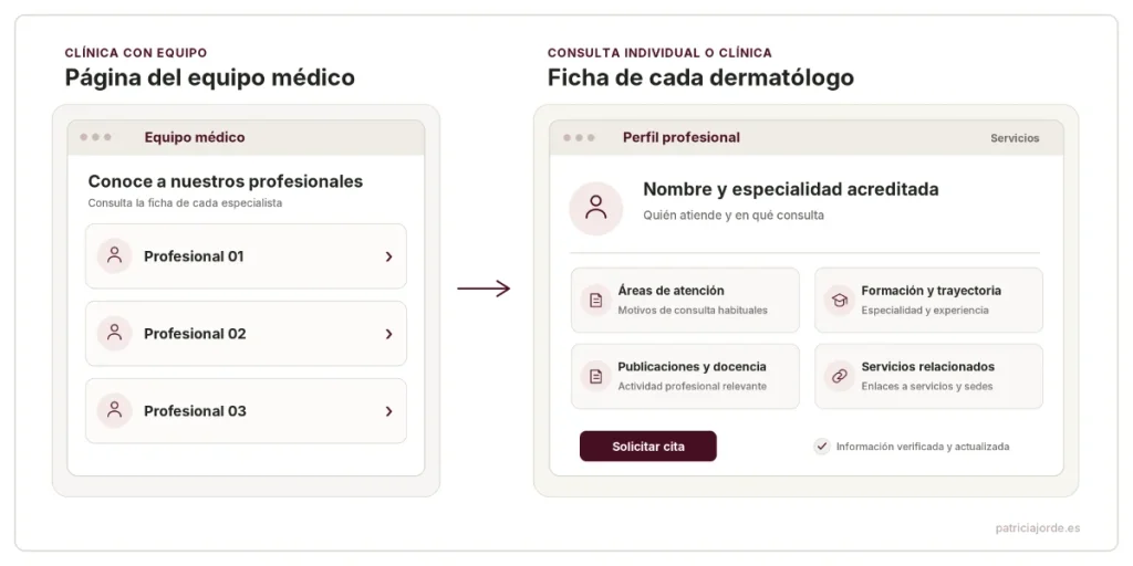 Ejemplo de página de equipo y fichas de profesionales en  la web de una clínica de dermatología