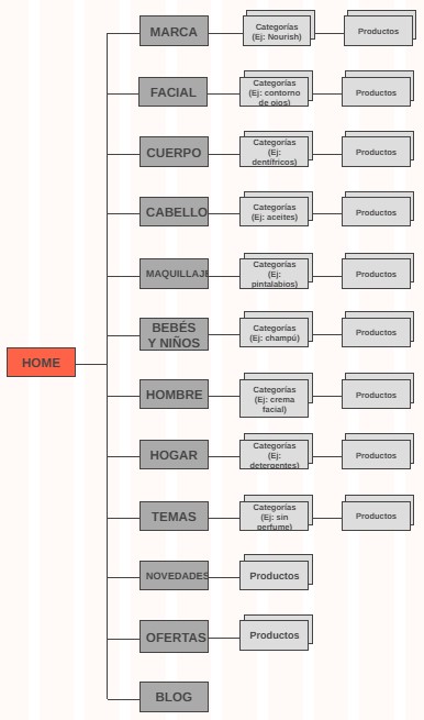 Ejemplo de mapa de una arquitectura web para ecommerce