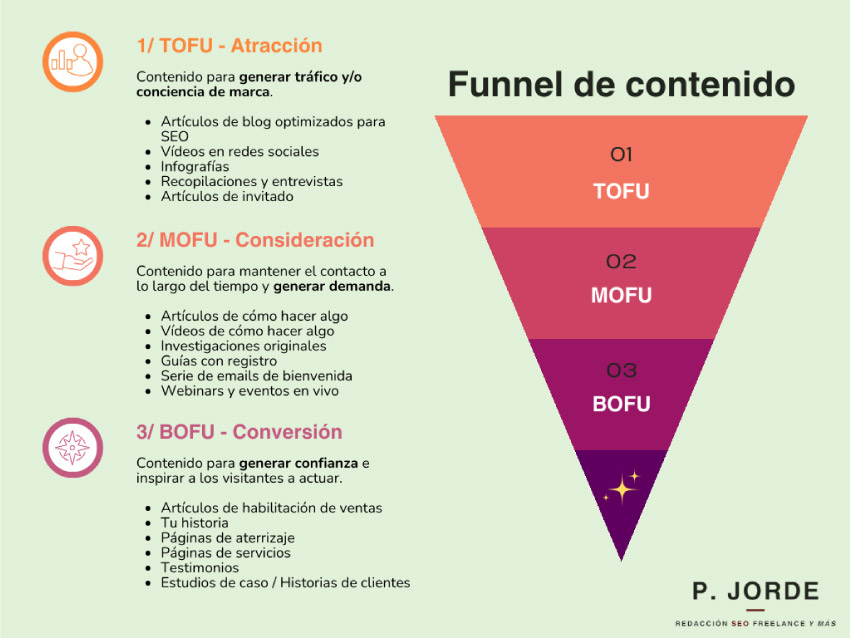 Funnel contenido inbound