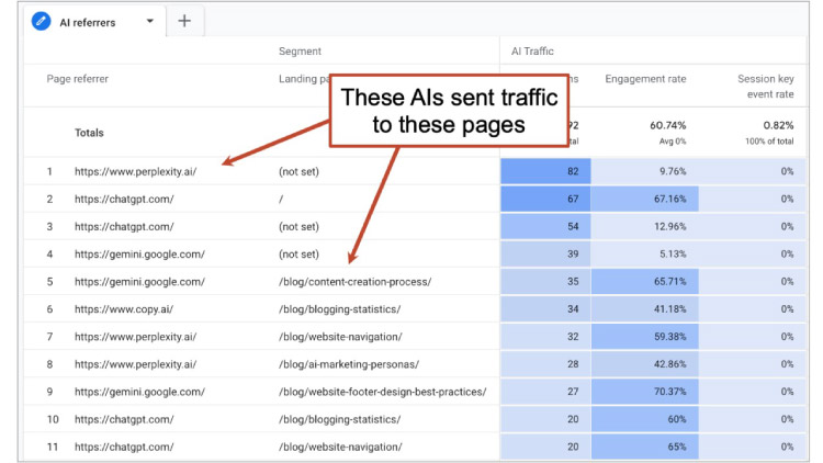 Invertir en SEO para atraer tráfico de chabtbots de IA
