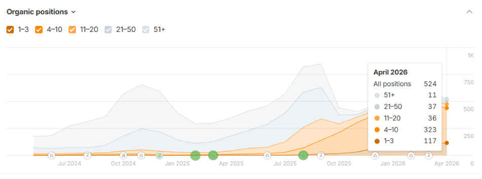 Aumento de keywords para la web de una agencia marketing