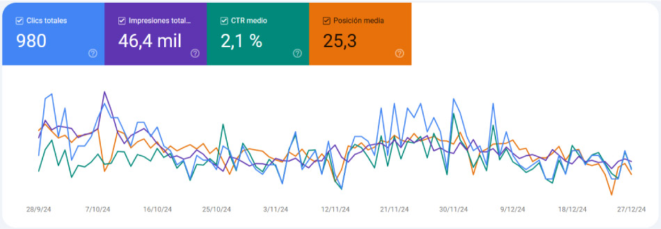 Métricas de posicionamiento en Google Search Console
