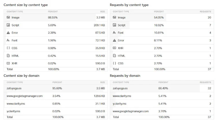 Datos de velocidad y recursos web en Pingdom tools
