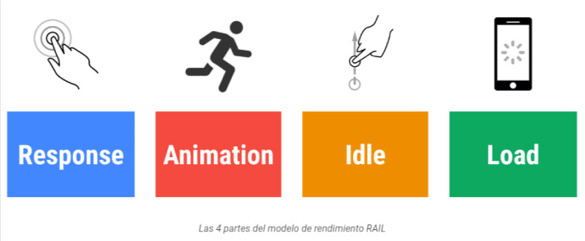 Método RAIL del rendimiento web de Google
