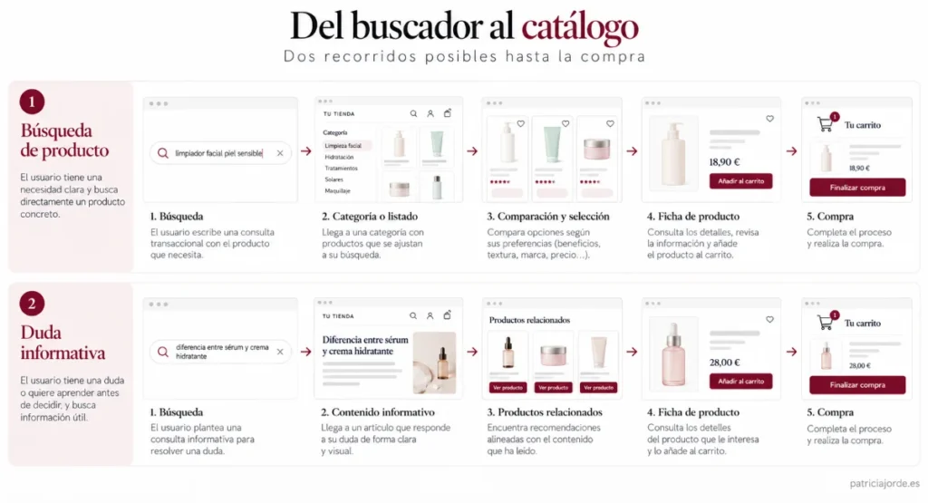 Infografía del papel del marketing de contenidos SEO para vender cosméticos