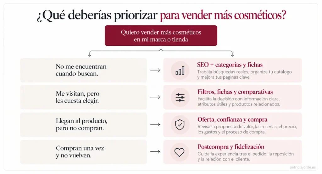 Esquema de estrategias de marketing online a seguir para la venta de cosméticos