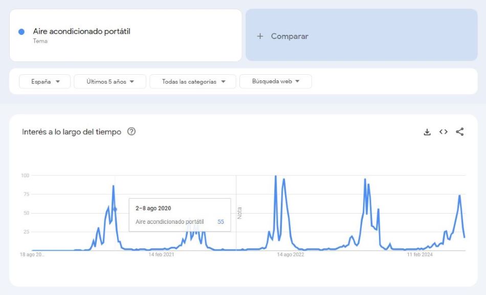 Estacionalidad de producto ecommerce con Google Trends
