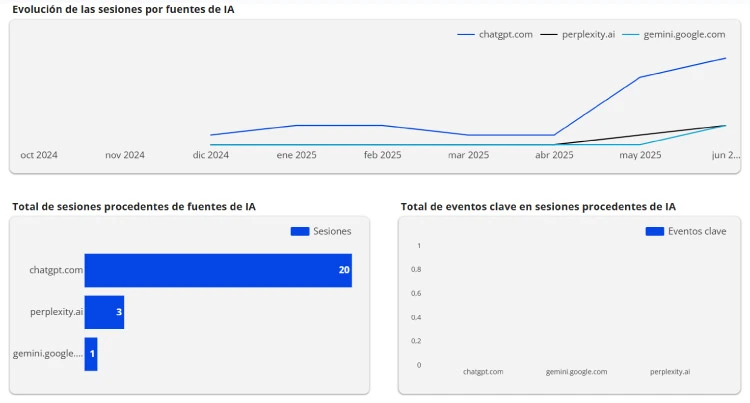 Reporte tráfico IA en Looker Studio