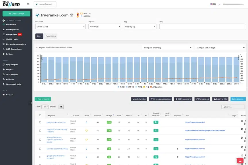 Posición de keywords con True Ranker herramienta SEO