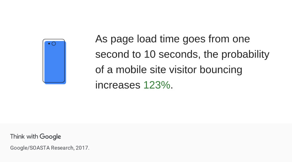 Estudio de Google sobre la velocidad de carga web y su efecto en los usuarios